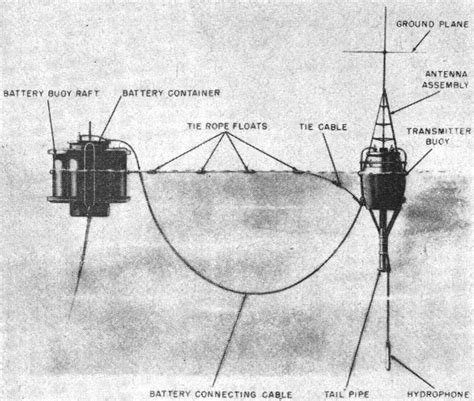 Submarines Are We Open To Sneak Attack February 1956