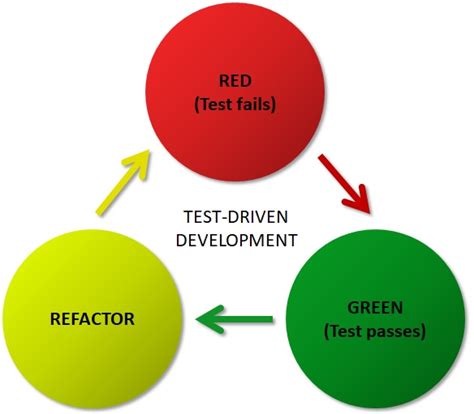 test driven development essential   software projects lassi