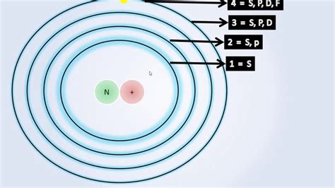 chemistry basics atom structure energy levels sublevels orbitals youtube