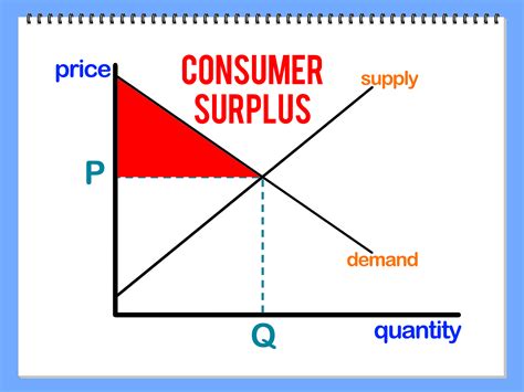 calculate consumer surplus  steps  pictures