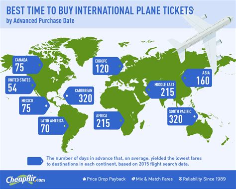 time  buy  international flight