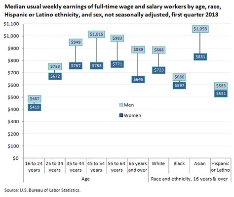 median weekly earnings by age sex race and hispanic or