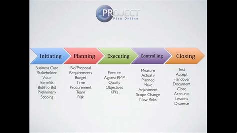 project management life cycle project management  youtube