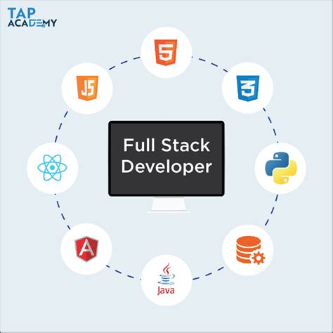 full stack development frontend backend