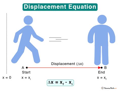 displacement definition examples  formula