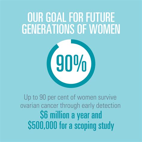 Ovarian Cancer Research Foundation State Of The Nation In Ovarian