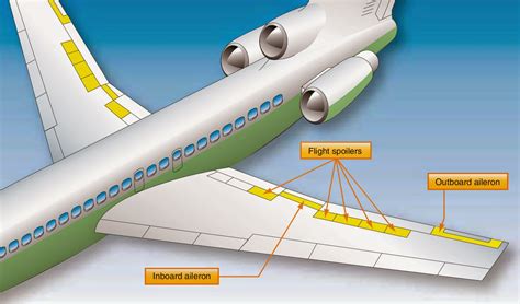 primary flight control surfaces  dual purpose flight control surfaces   fixed wing aircraft