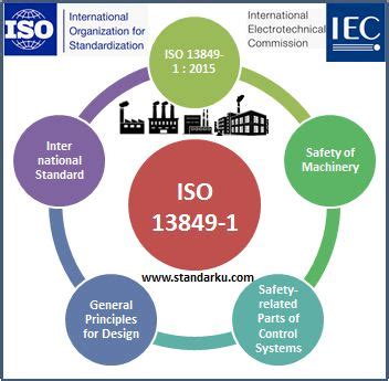 iso   safety  machinery design referensi standar