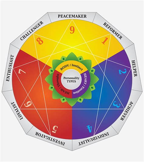 enneagram relationships types and compatibility theory