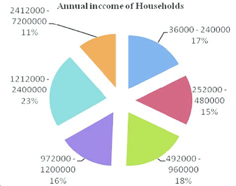 annual income  households  scientific diagram