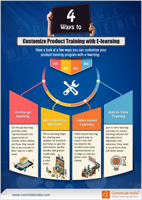 4 Ways To Customize Product Training Program With E Learning [infographic]