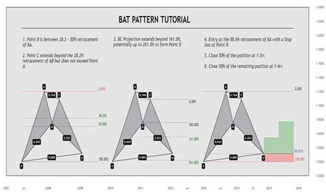 bat harmonic patterns education tradingview