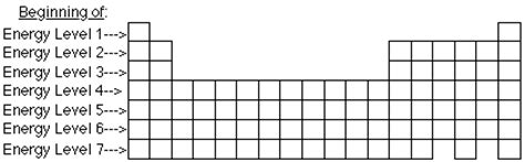 periodic table  bonding electron configurations