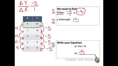 equation  slope intercept form   table youtube