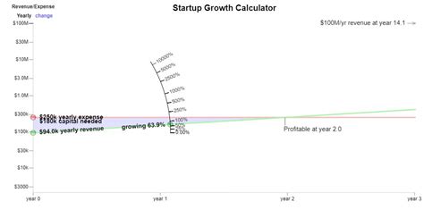 startup growth calculator startupwizecom