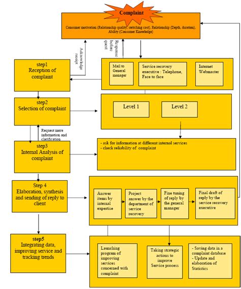 complaint management process  restructuring figutre