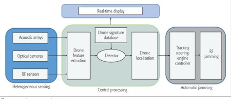 anti drone system  multiple surveillance technologies architecture implementation