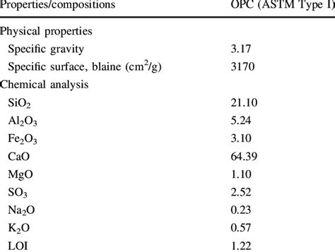 physical properties  chemical composition  opc   table