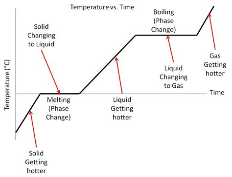 graph temperature  time   pure substance socratic