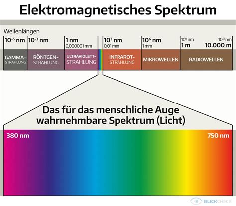 das fuer das menschliche auge wahrnehmbare elektromagnetischen spektrum licht