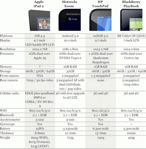 tablet comparison ipad   xoom  touchpad  playbook