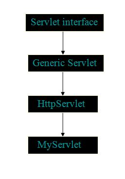 servlet architecture basics  servlets