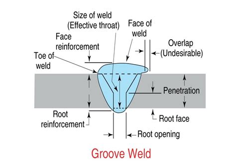 groove weld weld groove reinforcement