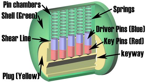 car lock tumbler diagram