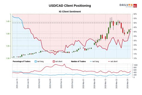 usdcad ig client sentiment  data shows traders   net long usdcad    time