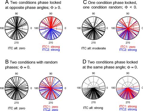 phase  ongoing eeg oscillations predicts visual perception journal  neuroscience