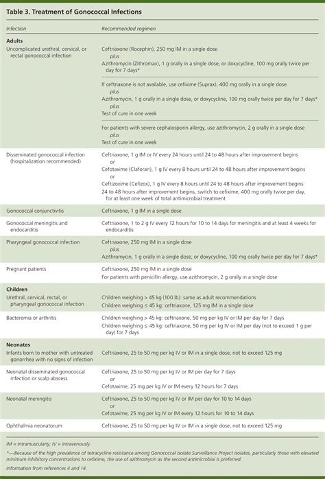 Diagnosis And Management Of Gonococcal Infections Aafp