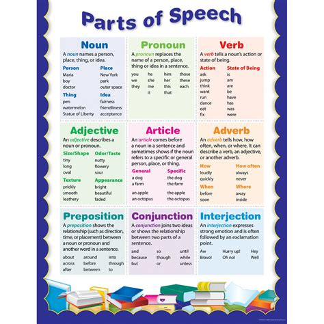 parts  speech chart  printable anchor chart englishgrammarsoft