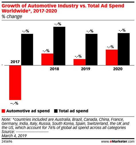 Growth Of Automotive Industry Vs Total Ad Spend Worldwide 2017 2020