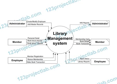 context diagram  library management system