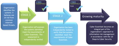 Cyber Essentials Guidance Blog