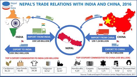 nepals trade relations  india  china infograph