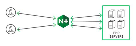 Nginx Boosts Python Performance Monitor And Load Balance