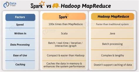 apache spark  hadoop mapreduce feature wise comparison infographic dataflair