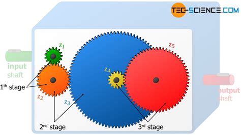 gear stage tec science