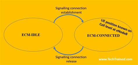 emm  ecm states  lte connection  mobility management  lt