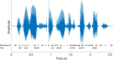 short time analysis  speech  audio signals introduction  speech processing