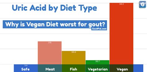 Why Vegan Diet Is Worst For Gout Goutpal Gout Help