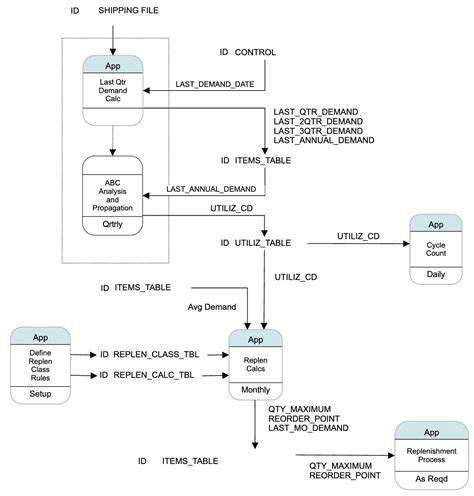 data flow diagram software  dfd templates  smartdraw