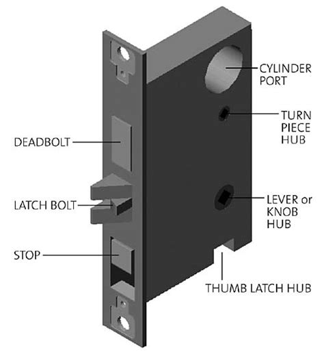 mortise  cylindrical locks whats  difference locknet