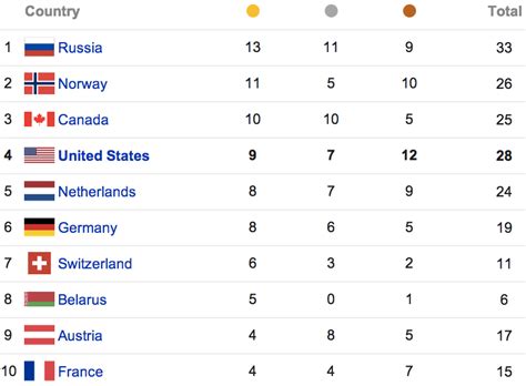 here s a full list of medal winners at the sochi olympics business