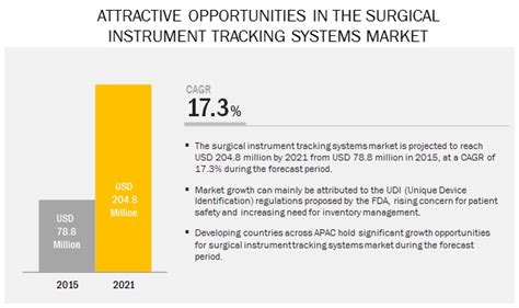 surgical instrument tracking systems market growing   cagr   marketsandmarkets