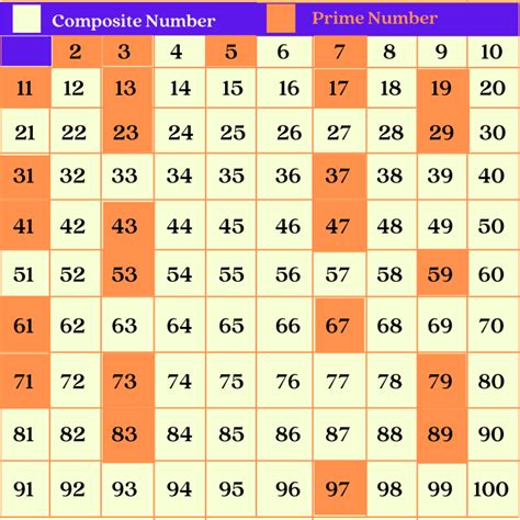 prime  composite number list explanation  examples