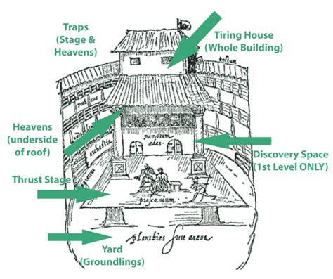 test  shakespeare royal theatre diagram quizlet