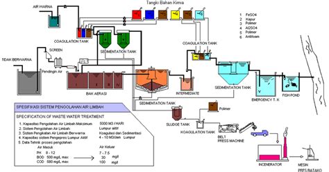 sumber utama limbah   industri tekstil  lengkap
