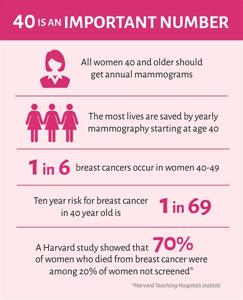 How Common Is Breast Cancer For Women In Their Forties Buffalo